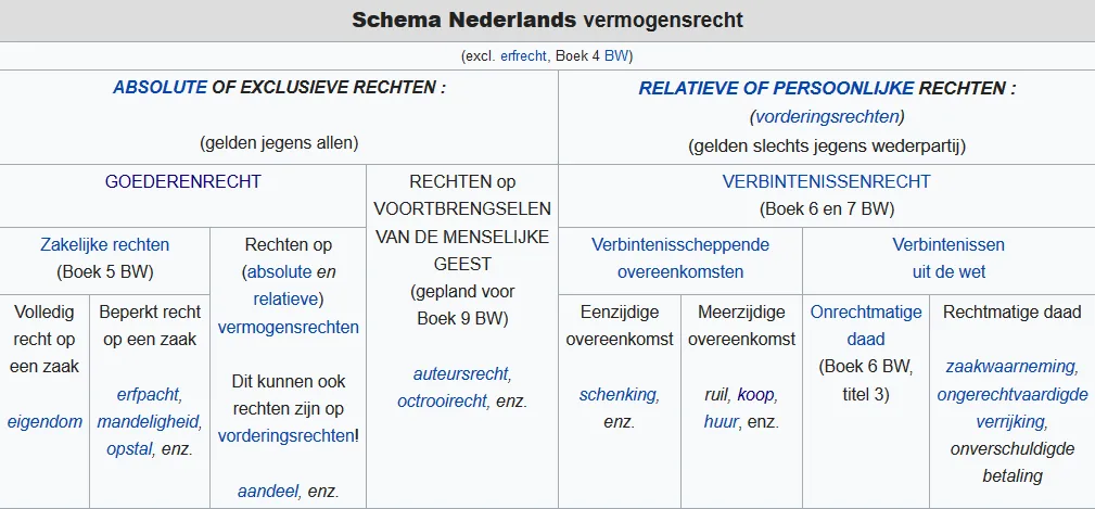 schema nederlands vermogensrecht